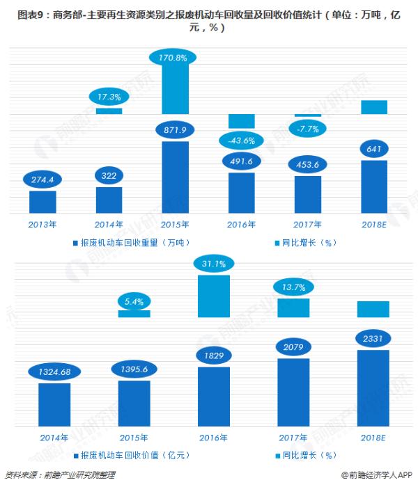 共享单车变“坟场”的处理难题 十张图让你看清再生资源行业2018年市场现状与2019行业发展趋势