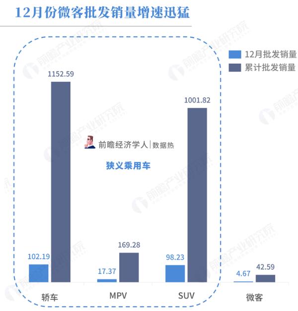 数据热|12月份乘用车市场：整体零售环比增长，同比降低，新能源与豪车增速明显