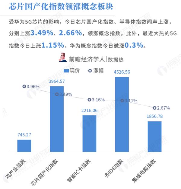 数据热|5G专利数第一的华为发布全球首款5G基站核心芯片，领涨芯片国产化指数、半导体指数