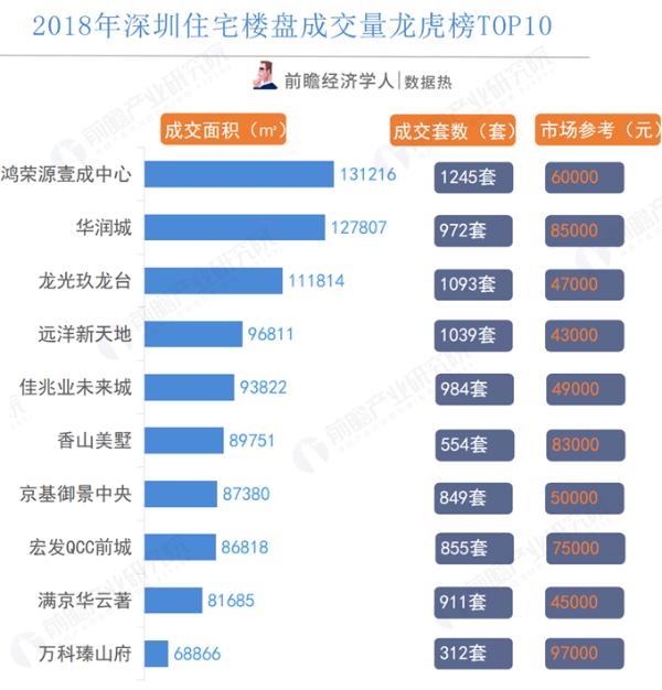数据热|2018年深圳全市成交29396套新房，成交均价54000，盐田区跌幅最大