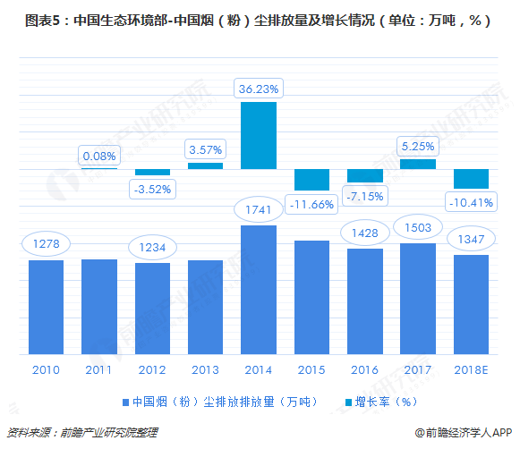 污染排放不止 行业发展不息 一文带你了解2018中国环保行业市场现状及发展趋势