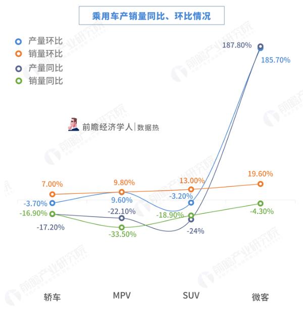 数据热|12月份乘用车市场：整体零售环比增长，同比降低，新能源与豪车增速明显