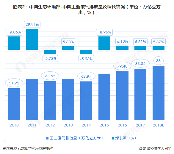 污染排放不止 行业发展不息 一文带你了解2018中国环保行业市场现状及发展趋势