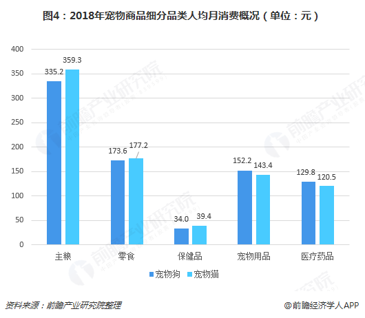 宠物零食成行业新增长点 十张图带你看2018年宠物行业发展现状与市场前景