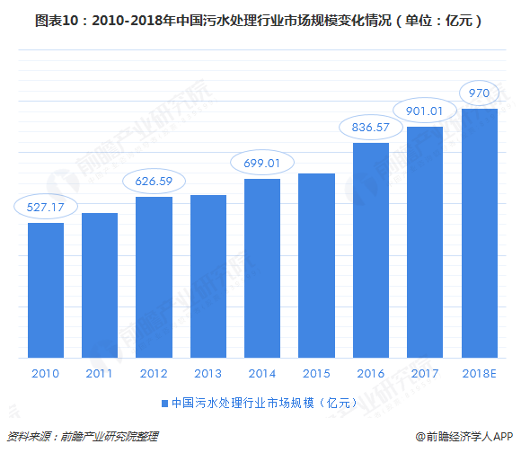 污染排放不止 行业发展不息 一文带你了解2018中国环保行业市场现状及发展趋势