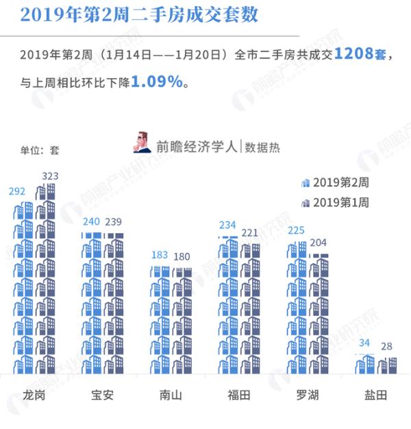 数据热|2019年第2周深圳新房成交784套，环比上升21.74%，宝安成交大幅上升