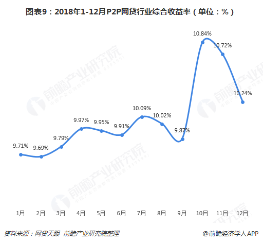 十张图了解2018年中国P2P网贷行业发展现状 平台数量腰斩、行业景气度骤降