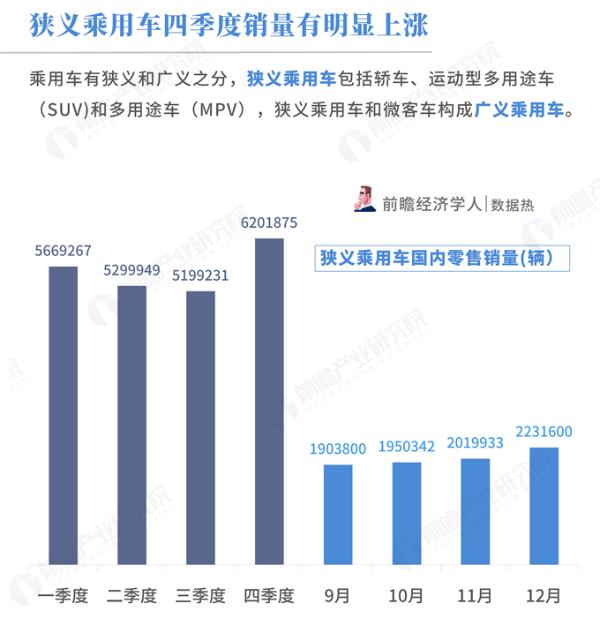 数据热|12月份乘用车市场：整体零售环比增长，同比降低，新能源与豪车增速明显