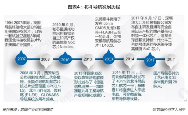 十张图带你看中国北斗芯片发展，“走出去”政策让行业迎来机遇！