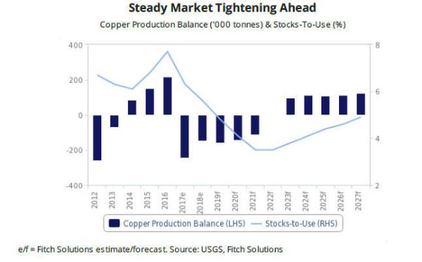 惠誉：全球铜市场供应不足 需求呈上升趋势