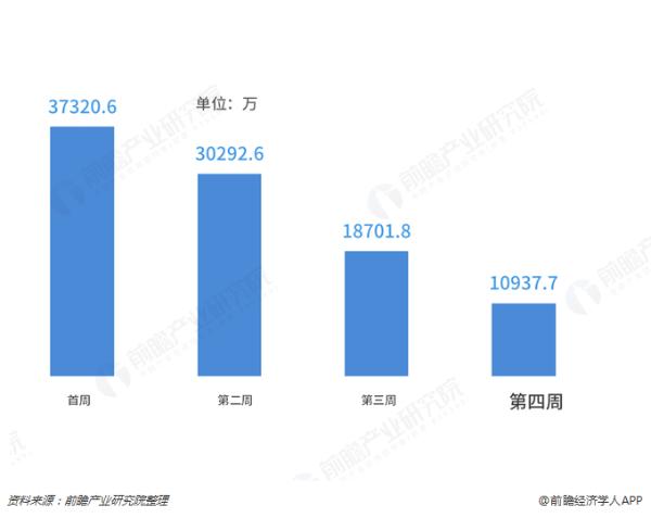 2019年第3周电影票房TOP10，票房6.87亿，环比下跌3.89%，春节档预售2.5亿