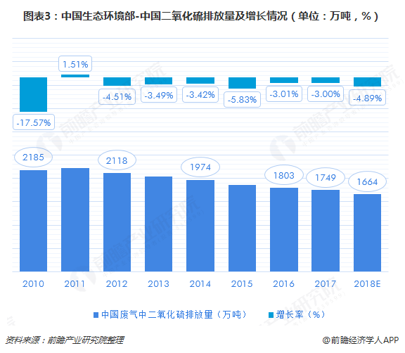 污染排放不止 行业发展不息 一文带你了解2018中国环保行业市场现状及发展趋势