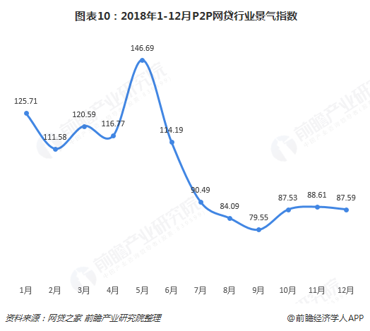 十张图了解2018年中国P2P网贷行业发展现状 平台数量腰斩、行业景气度骤降