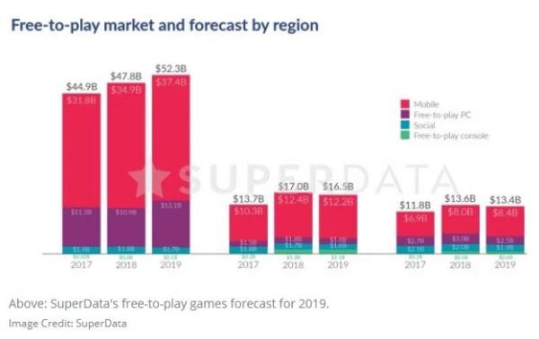 2019年全球数字游戏收入将达1182亿美元 《堡垒之夜》为去年收入最高游戏
