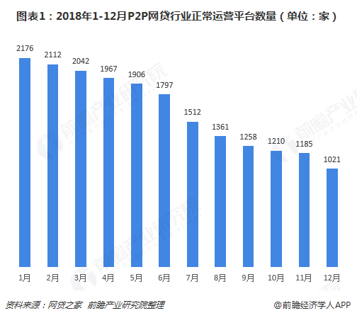 十张图了解2018年中国P2P网贷行业发展现状 平台数量腰斩、行业景气度骤降