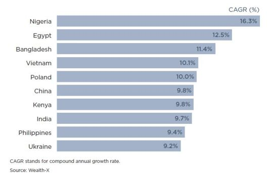 Wealth-X榜单：未来5年这十国将涌现出大批富豪 波兰、肯尼亚意外上榜