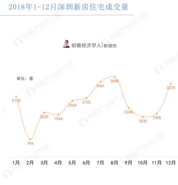 数据热|2018年深圳全市成交29396套新房，成交均价54000，盐田区跌幅最大