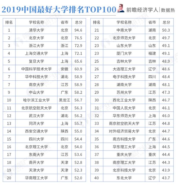 数据热|2019中国最好大学排名发布：清华蝉联榜首，这所二本大学毕业生就业率高达100%