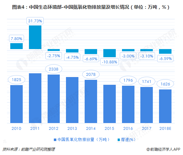 污染排放不止 行业发展不息 一文带你了解2018中国环保行业市场现状及发展趋势