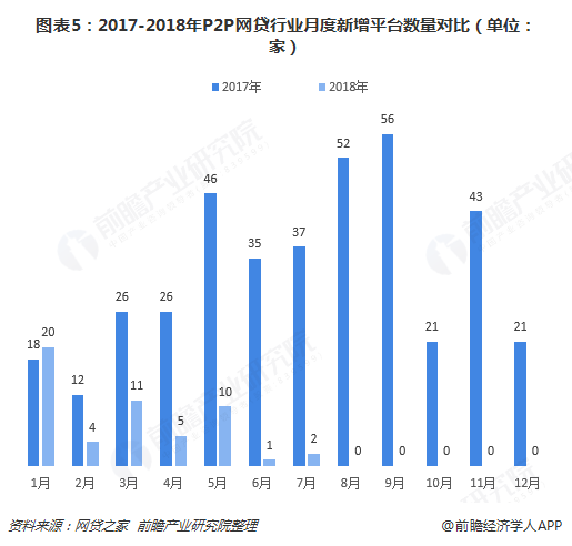 十张图了解2018年中国P2P网贷行业发展现状 平台数量腰斩、行业景气度骤降