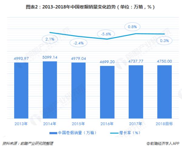 前10个月完成全年产销任务超85% 十张图带你了解2018年中国烟草市场供需现状与发展趋势