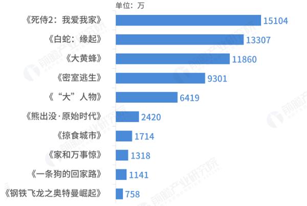 2019年第3周电影票房TOP10，票房6.87亿，环比下跌3.89%，春节档预售2.5亿