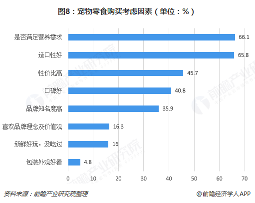 宠物零食成行业新增长点 十张图带你看2018年宠物行业发展现状与市场前景