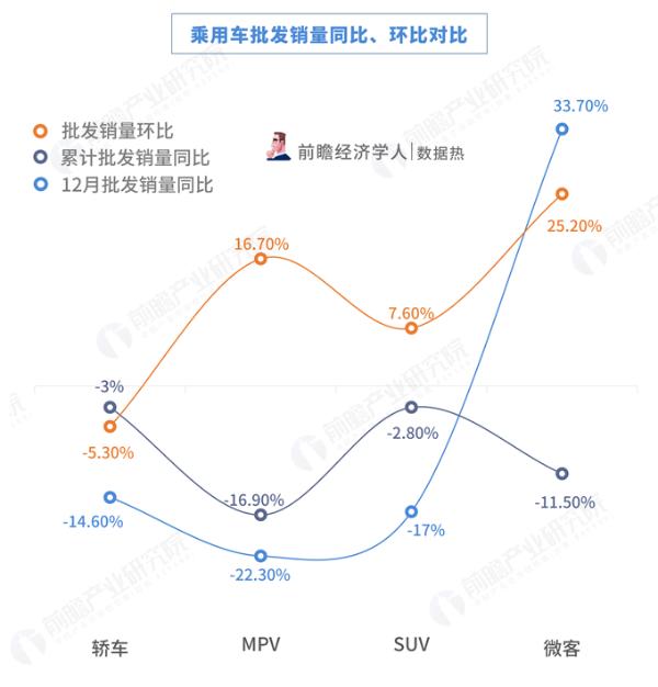 数据热|12月份乘用车市场：整体零售环比增长，同比降低，新能源与豪车增速明显