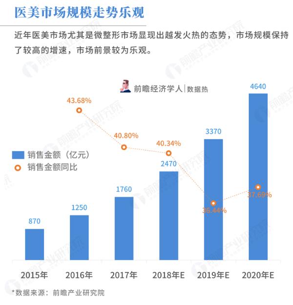 数据热|想禁止跃跃欲试的未成年人整容，要赶在他们富起来之前