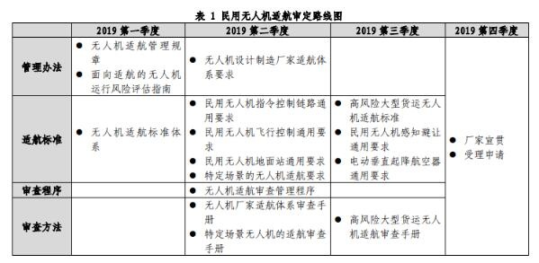 28.5万架已登记注册！民航局：将开展基于运行风险的无人机适航审定