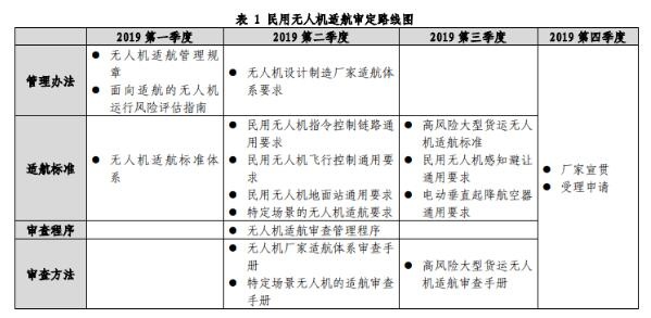 28.5万架已登记注册！民航局：将开展基于运行风险的无人机适航审定