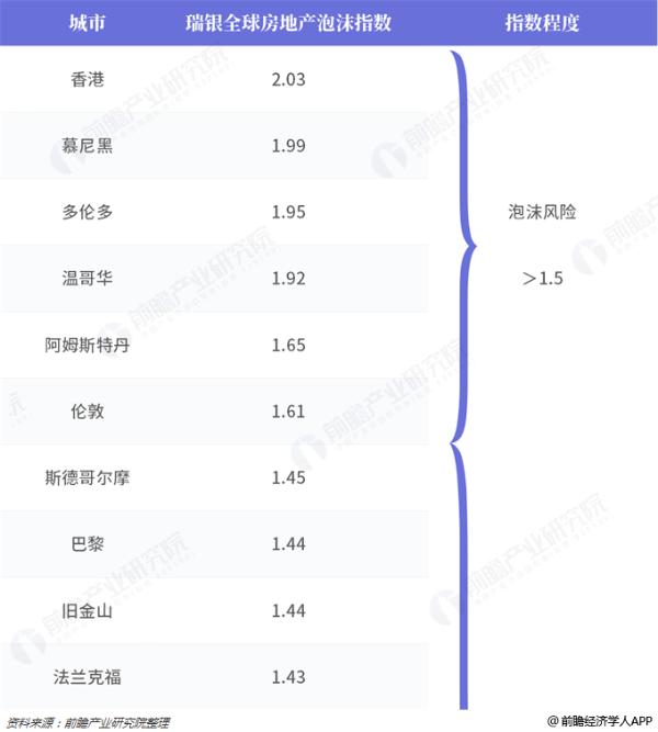 瑞银2018年全球房地产泡沫指数：香港居首
