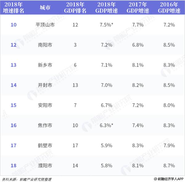 2016、2017、2018年河南省各城市GDP增速排行榜变动情况