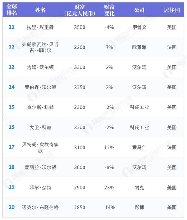2019胡润全球富豪榜TOP40：贝佐斯登顶，马云成华人首富