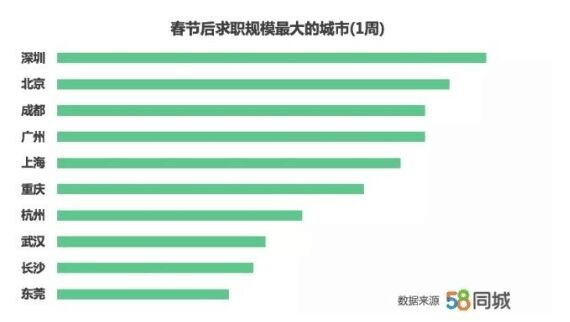 春节后全国平均薪资6014元/月：上海最高杭州第二，深圳求职规模最大