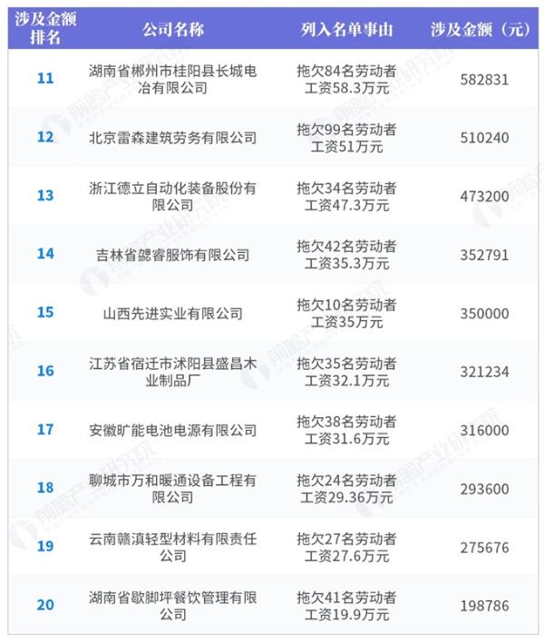 2019第一批拖欠工资黑名单企业榜：安徽4家企业上榜，拖欠涉及金额最高达1千万