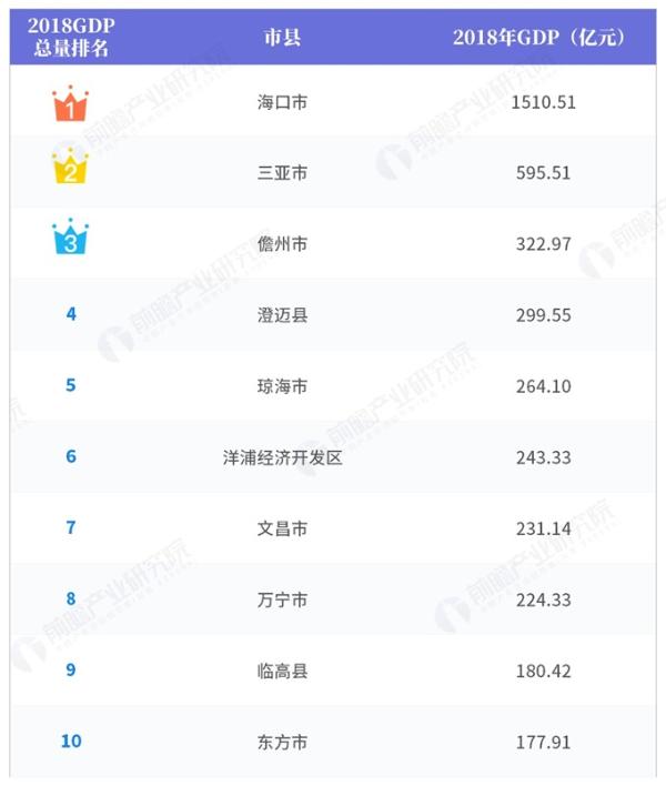 海南各市的gdp排名2021