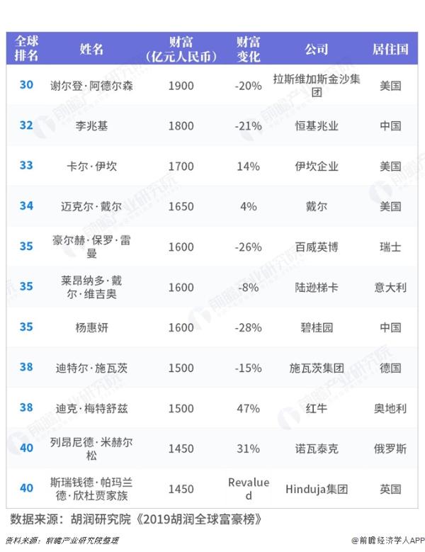2019胡润全球富豪榜TOP40：贝佐斯登顶，马云成华人首富
