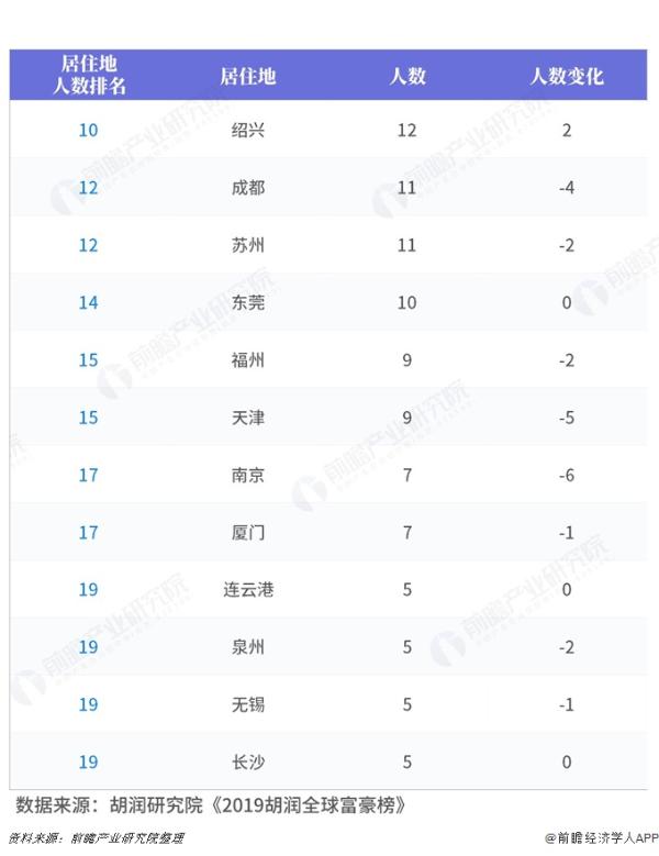2019胡润全球富豪榜（地区篇）：中国共有658名上榜，大多居住在北京