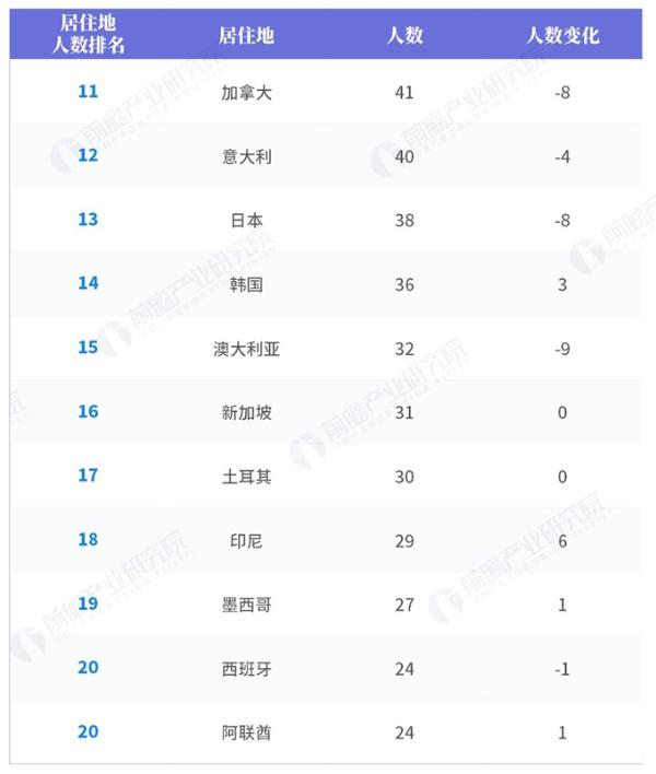 2019胡润全球富豪榜（地区篇）：中国共有658名上榜，大多居住在北京