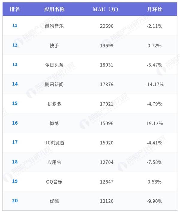 2019年移动互联网全行业排行榜：微信稳居第一，腾讯阿里成最大赢家