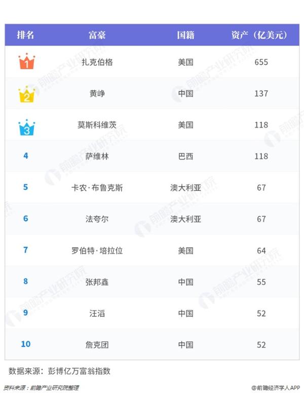 世界白手致富年轻富豪排行榜：前十富豪里中国已占四名