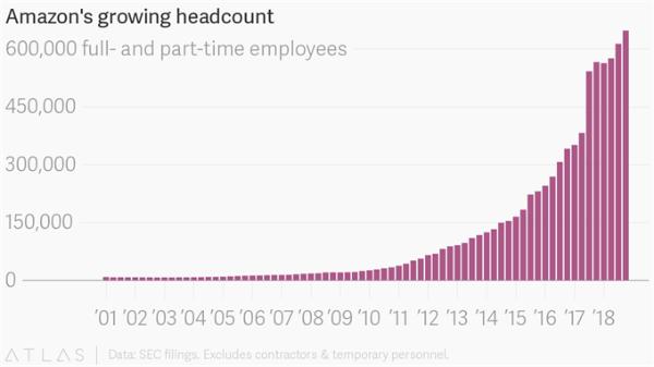 挤破头！亚马逊提高最低工资至每小时15美元 一个月收到85万份求职申请