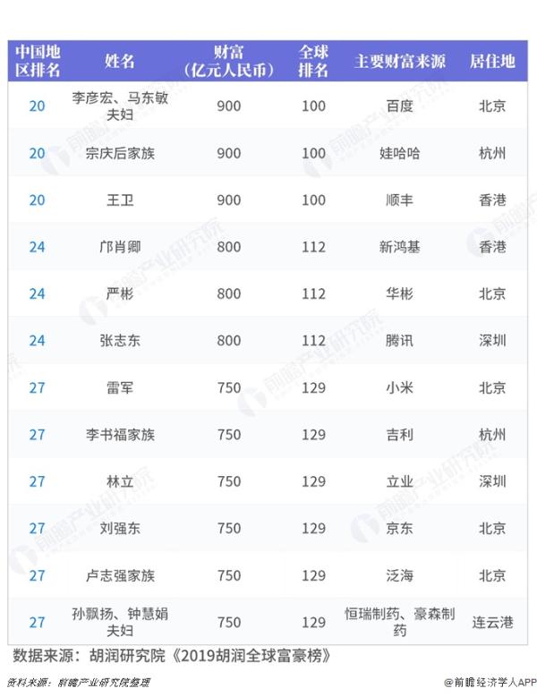 2019胡润全球富豪榜（中国篇）：马云资产2600亿成华人首富，马化腾紧随其后