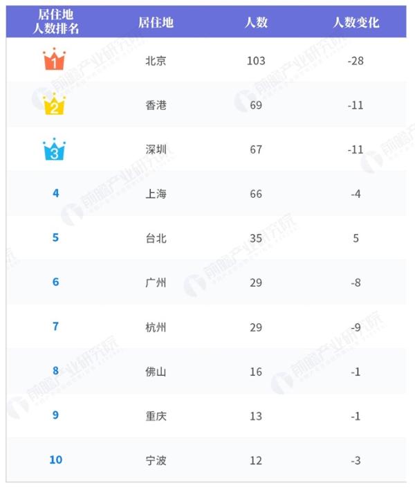 2019胡润全球富豪榜（地区篇）：中国共有658名上榜，大多居住在北京