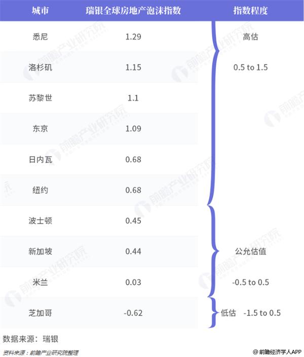 瑞银2018年全球房地产泡沫指数：香港居首