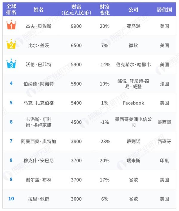 2019胡润全球富豪榜TOP40：贝佐斯登顶，马云成华人首富