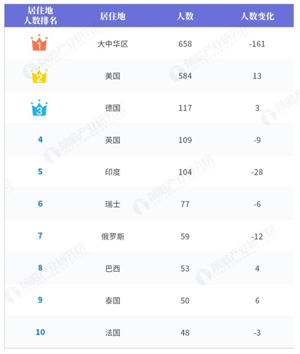 2019胡润全球富豪榜（地区篇）：中国共有658名上榜，大多居住在北京