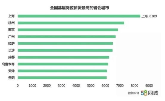 春节后全国平均薪资6014元/月：上海最高杭州第二，深圳求职规模最大