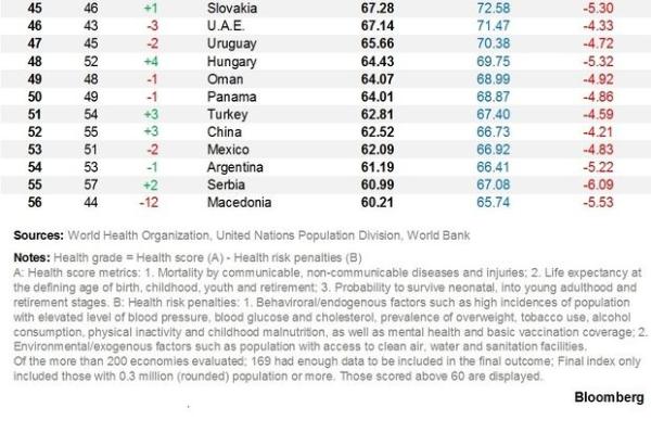 2019年全球最健康国家：西班牙登首位 中国排名上升2040年预期寿命超美国